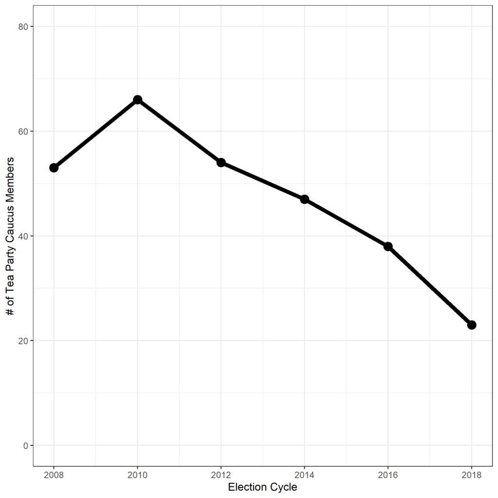 A line graph showing membership in the Tea Party Caucus in the House of Representatives.